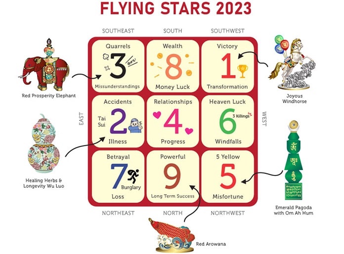 Flying Stars 2023 The tarot