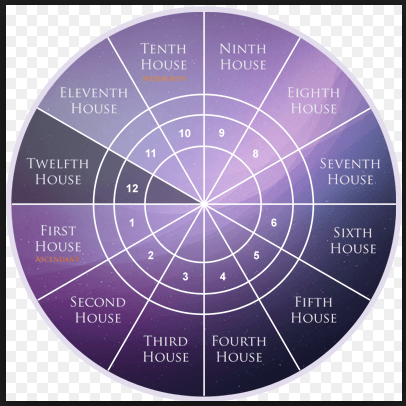 12th house significance in astrology