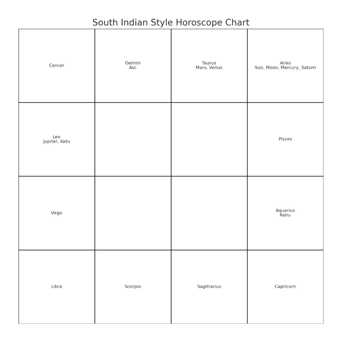 Two Styles of Drawing a Birth Chart in India Oracle of Tarot and